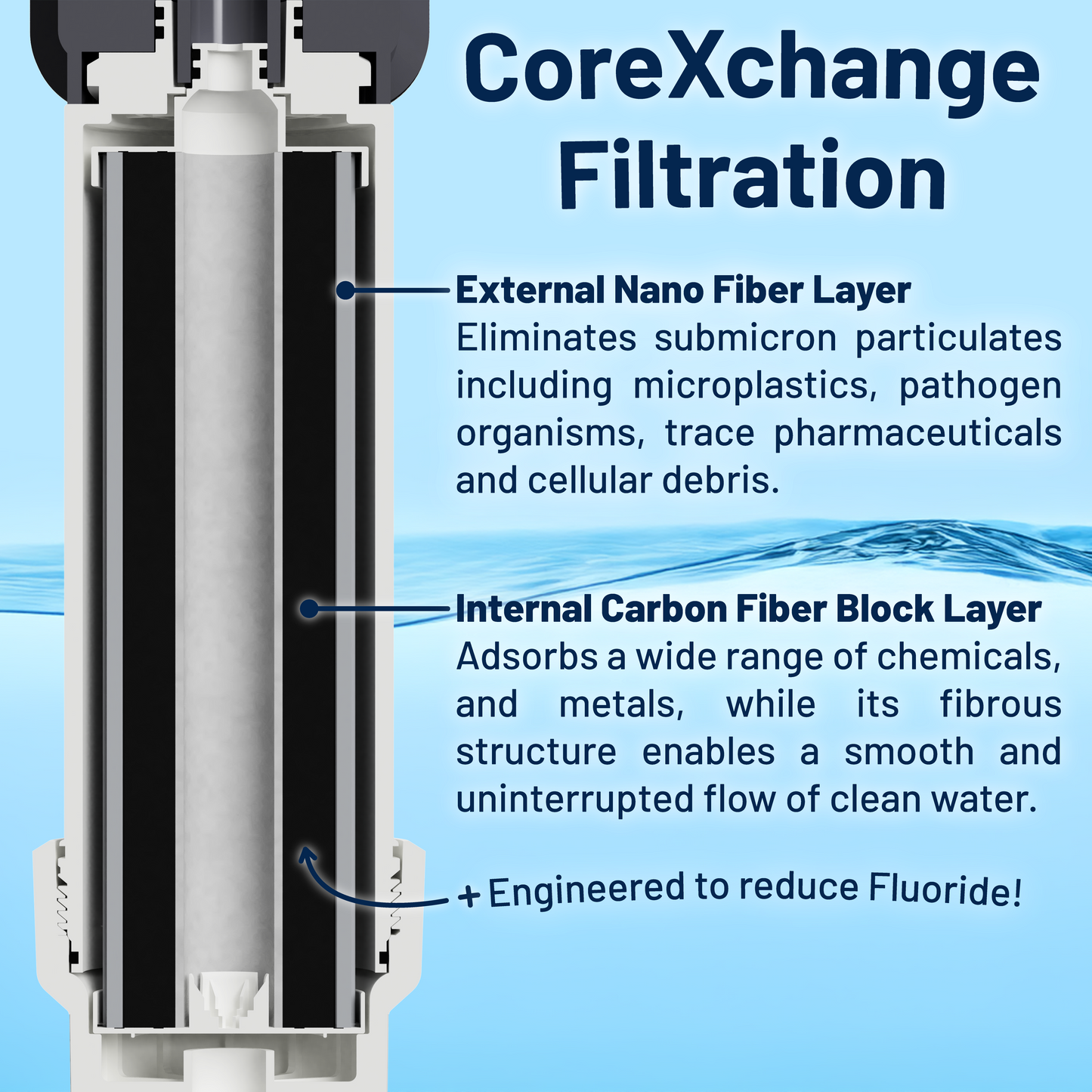 Infographic showing the features and benefits of the Epic Smart Shield Max under sink water filtration system by Epic Water Filters USA.