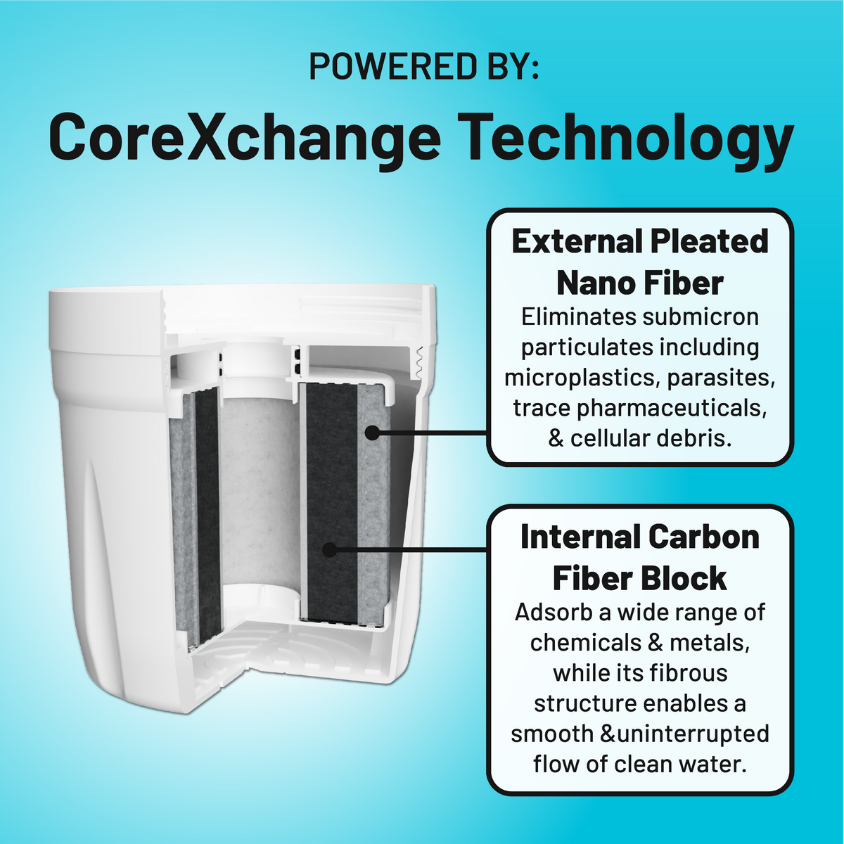 Infographic detailing the layers of the Pure XP Replacement Filter by Epic Water Filters USA, showing filtration stages and materials.