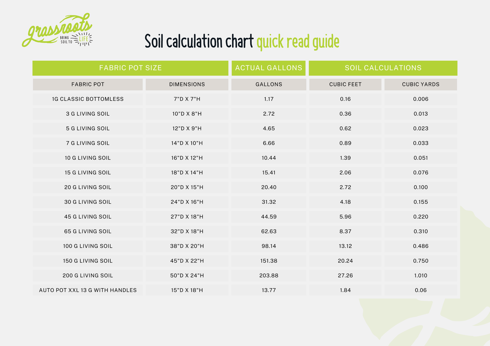Soil calculation chart for Grassroots Fabric Pots living soil fabric pot, showing measurements and guidelines for optimal plant growth.